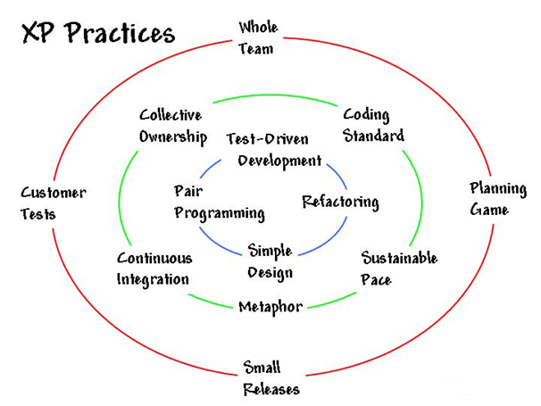 Extreme Programming